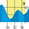 Tide chart for Pickering Passage, Walkers Landing, Washington on 2021/07/3