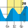 Tide chart for Pickering Passage, Walkers Landing, Washington on 2021/08/28
