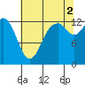 Tide chart for Pickering Passage, Walkers Landing, Washington on 2021/08/2
