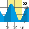Tide chart for Pickering Passage, Walkers Landing, Washington on 2022/02/22