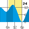 Tide chart for Pickering Passage, Walkers Landing, Washington on 2022/02/24