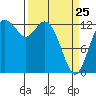 Tide chart for Pickering Passage, Walkers Landing, Washington on 2022/03/25