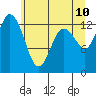 Tide chart for Pickering Passage, Walkers Landing, Washington on 2022/06/10