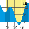 Tide chart for Pickering Passage, Walkers Landing, Washington on 2022/06/18