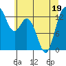 Tide chart for Pickering Passage, Walkers Landing, Washington on 2022/06/19