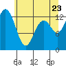 Tide chart for Pickering Passage, Walkers Landing, Washington on 2022/06/23