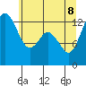 Tide chart for Pickering Passage, Walkers Landing, Washington on 2022/06/8