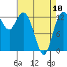 Tide chart for Pickering Passage, Walkers Landing, Washington on 2023/04/10