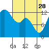 Tide chart for Pickering Passage, Walkers Landing, Washington on 2023/04/28