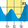 Tide chart for Pickering Passage, Walkers Landing, Washington on 2023/07/23
