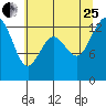 Tide chart for Pickering Passage, Walkers Landing, Washington on 2023/07/25