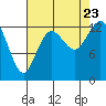 Tide chart for Pickering Passage, Walkers Landing, Washington on 2023/08/23