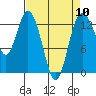 Tide chart for Pickering Passage, Walkers Landing, Washington on 2024/04/10