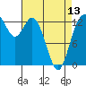Tide chart for Pickering Passage, Walkers Landing, Washington on 2024/04/13