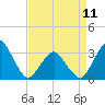 Tide chart for Wallops Island, Virginia on 2023/04/11