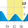 Tide chart for Wallops Island, Virginia on 2023/04/12