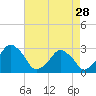 Tide chart for Wallops Island, Virginia on 2023/04/28
