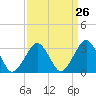 Tide chart for Wallops Island, Virginia on 2024/03/26