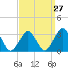 Tide chart for Wallops Island, Virginia on 2024/03/27