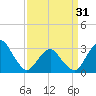 Tide chart for Wallops Island, Virginia on 2024/03/31