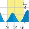 Tide chart for Wallops Island, Virginia on 2024/04/11