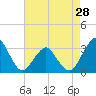 Tide chart for Wallops Island, Virginia on 2024/04/28