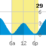 Tide chart for Wallops Island, Virginia on 2024/04/29