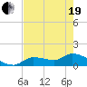 Tide chart for Waltz Key, florida on 2021/05/19