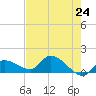 Tide chart for Waltz Key, florida on 2021/05/24
