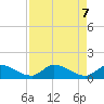 Tide chart for Waltz Key, florida on 2021/05/7