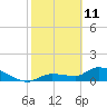 Tide chart for Waltz Key, Florida on 2022/02/11