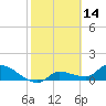 Tide chart for Waltz Key, Florida on 2022/02/14