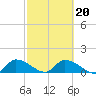 Tide chart for Waltz Key, Florida on 2022/02/20