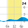 Tide chart for Waltz Key, Florida on 2022/02/24