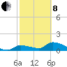 Tide chart for Waltz Key, Florida on 2022/02/8