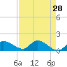 Tide chart for Waltz Key, Florida on 2022/04/28