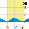 Tide chart for Waltz Key, florida on 2022/05/25