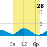 Tide chart for Waltz Key, florida on 2022/05/26