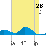 Tide chart for Waltz Key, florida on 2022/05/28