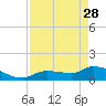 Tide chart for Waltz Key, Florida on 2023/04/28