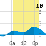 Tide chart for Waltz Key, florida on 2023/05/10