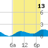 Tide chart for Waltz Key, florida on 2023/05/13