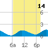 Tide chart for Waltz Key, florida on 2023/05/14