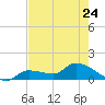 Tide chart for Waltz Key, florida on 2023/05/24