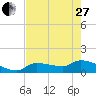 Tide chart for Waltz Key, florida on 2023/05/27