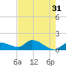 Tide chart for Waltz Key, florida on 2023/05/31