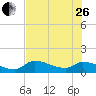 Tide chart for Waltz Key, Florida on 2023/06/26