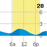 Tide chart for Waltz Key, Florida on 2023/06/28