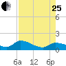 Tide chart for Waltz Key, Florida on 2023/07/25