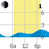Tide chart for Waltz Key, Florida on 2024/05/1